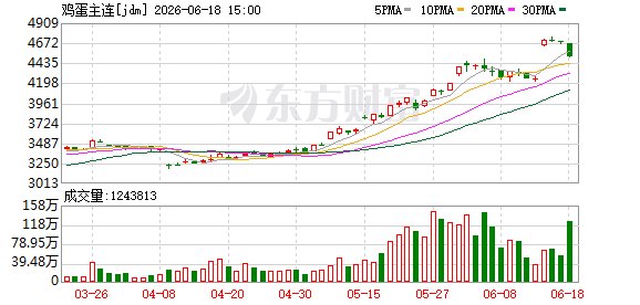 疯狂的鸡蛋：逼近生猪价 过度下跌后的合理回归