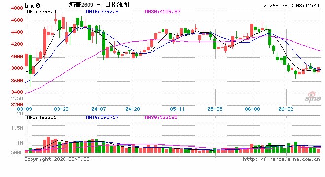 【沥青日报】BU07跟紧现货走出独立行情，基差继续扩大上方或有限，警惕拐点
